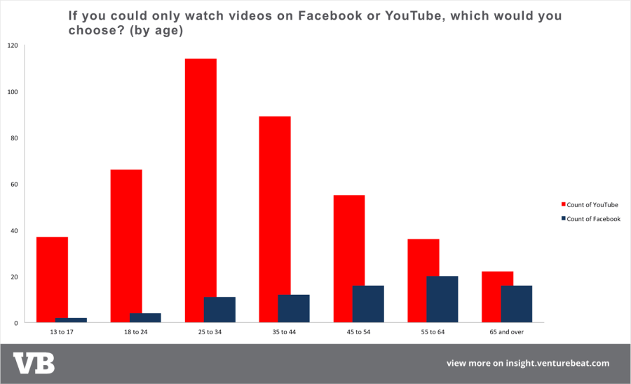 youtube-vs-facebook-by-age